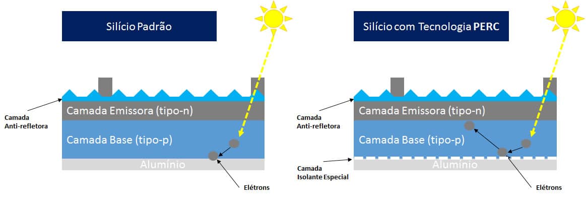 Na célula solar tradicional, parte da luz solar sai ou e absorvida pela parte posterior da célula, por isto é disperdiçada. Na célula PERC, parte dessa radiação que foi perdida na célula padrão é recuperada graças a uma camada isolante especial localizada entre o silício e a camada posterior de alumínio. Painel Solar Mono